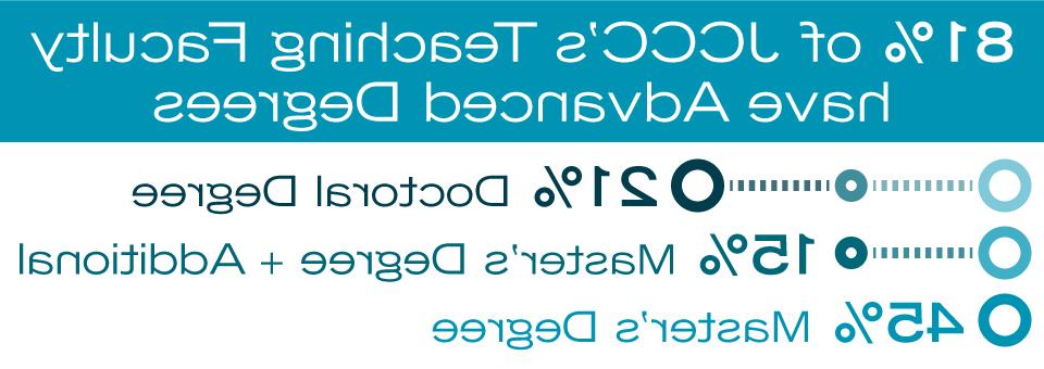 81 percent of 皇冠体育博彩's teaching faculty have advanced degrees: 21% doctoral degree; 15 percent master's degree plus additional; 45 percent master's degree